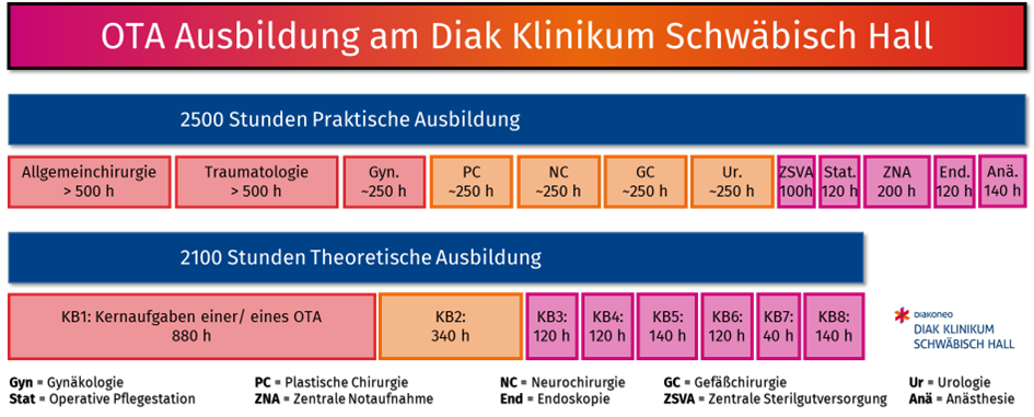 OTA Ausbildung am Diak Klinikum Schwäbisch Hall