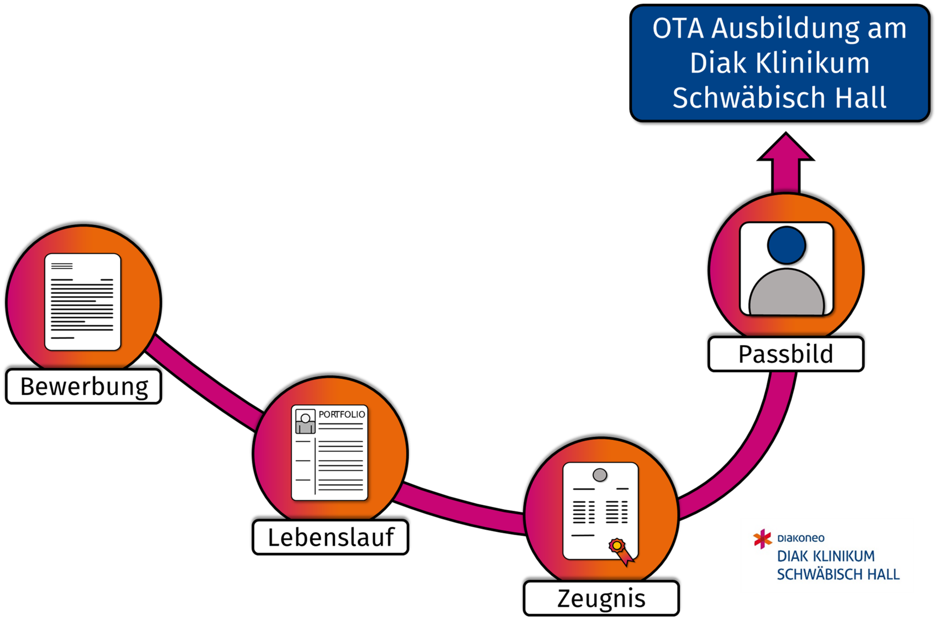 OTA Ausbildungsprozess